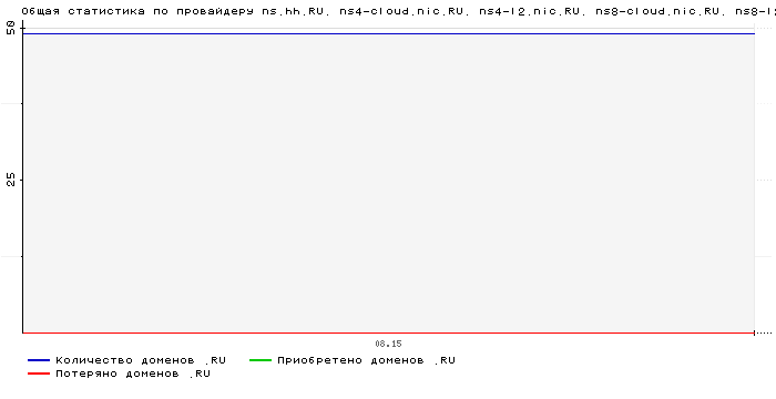    ns.hh.RU. ns4-cloud.nic.RU. ns4-l2.nic.RU. ns8-cloud.nic.RU. ns8-l2.nic.RU.